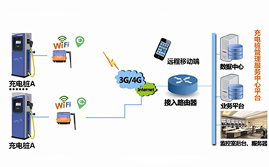 5G时代，嵌入了dtu工业级路由器的充电桩将缓解电动汽车充电难题