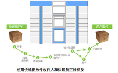 4gDTU在智能快递投递系统中的应用-天游8线路检测中心物联网