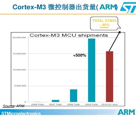 Cortext M出货量猛增，ARM收版税到手软(电子工程专辑)