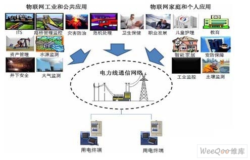 电力线载波芯片在物联网中的应用