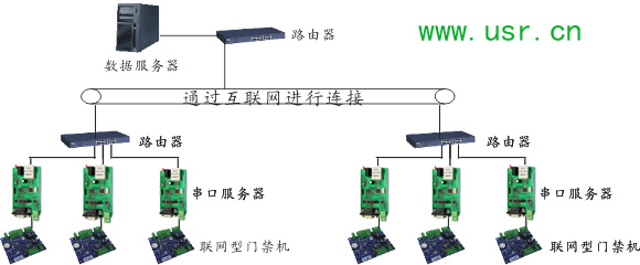 串口服务器门禁系统中的应用