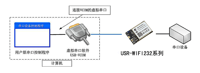 WIFI模块 虚拟WIFI模块