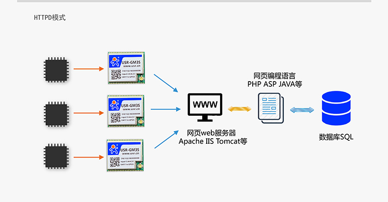 GPRS模块-无线数传模块-通讯模块-gprs通信模块-gprs终端设备