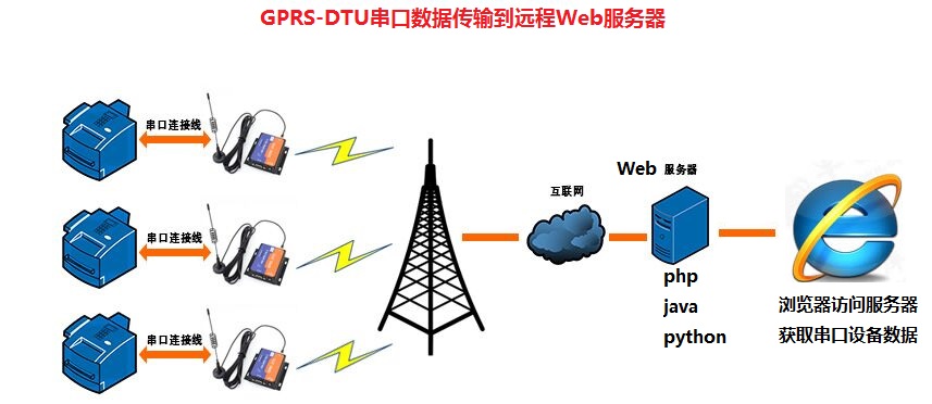 GPRS DTU