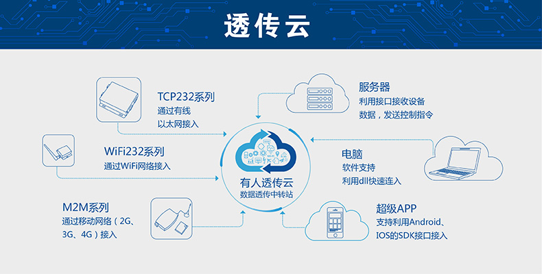 天游8线路检测中心透传云