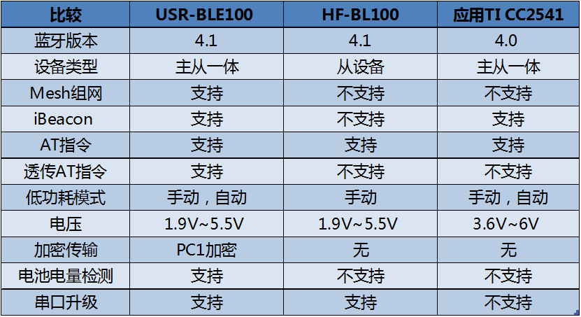 各版本型号蓝牙模块功能比较