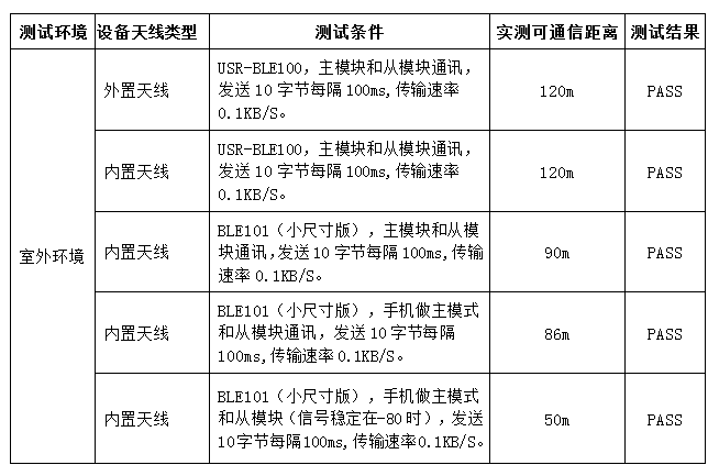 串口蓝牙模块测试结果