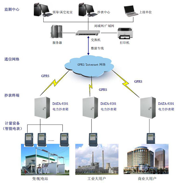 GPRS模块可以让我们享受什么