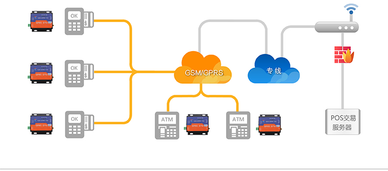 POS无线支付DTU