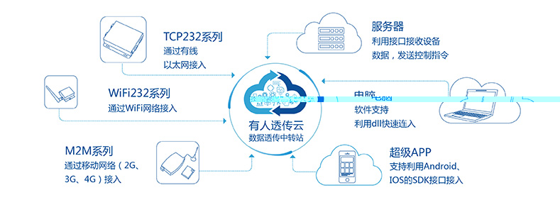 T2的天游8线路检测中心透传云