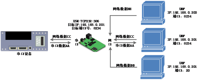 常见的串口服务器工作模式：UDP Client模式