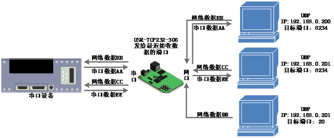 常见的串口服务器工作模式：UDP Server模式