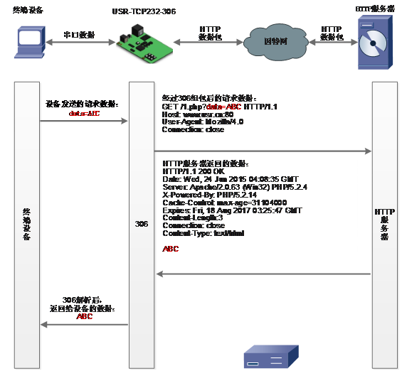 常见的串口服务器工作模式：Httpd Client