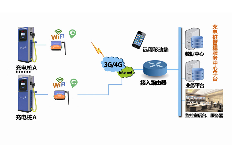 4G工业级路由器充电桩的高性价比解决方案