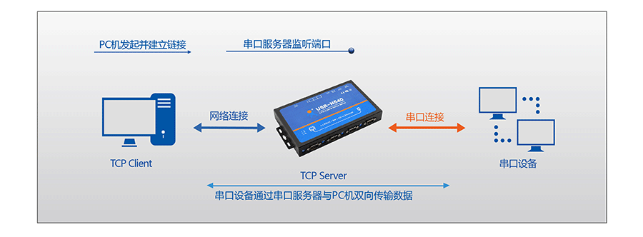 工业级四串口服务器TCP Sever