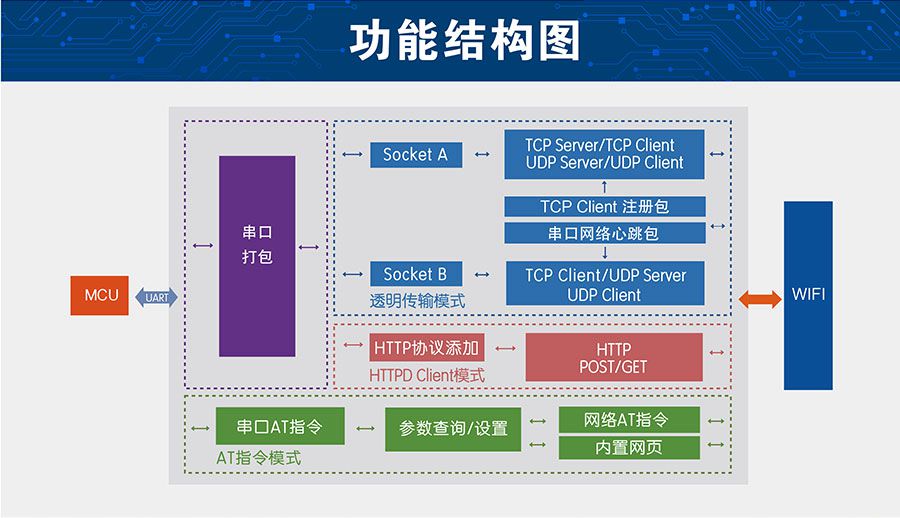 低功耗嵌入式串口转WIFI模块功能结构图