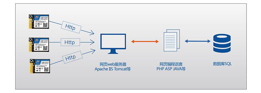 低功耗嵌入式串口转WIFI模块：HTTPD Client模式