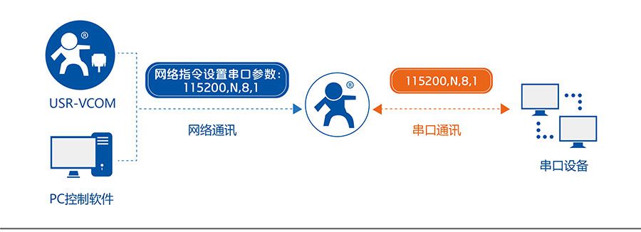 低功耗嵌入式串口转WIFI模块：同步波特率