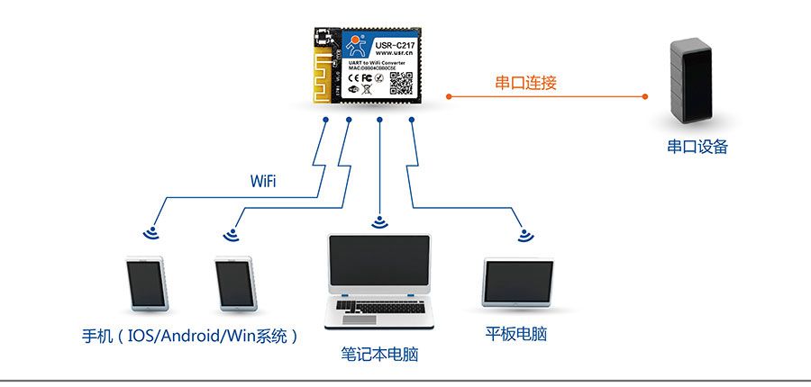 低功耗嵌入式串口转WIFI模块：网络功能AP组网方式