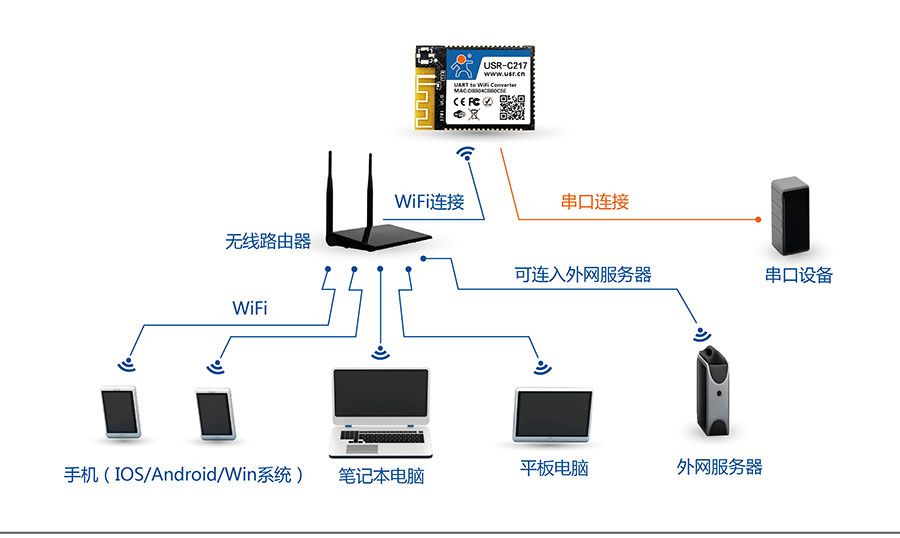 低功耗嵌入式串口转WIFI模块：网络STA组网方式