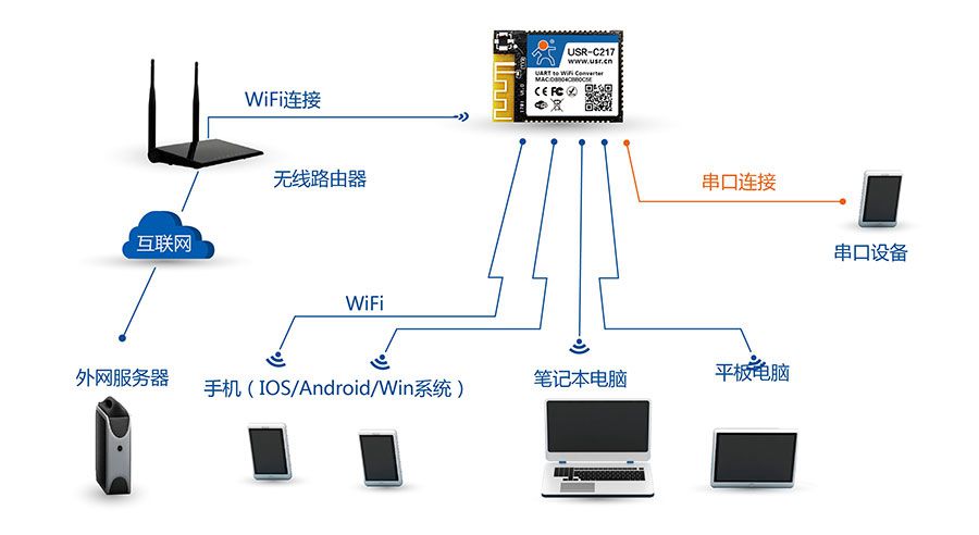 低功耗嵌入式串口转WIFI模块：AP+STA组网方式