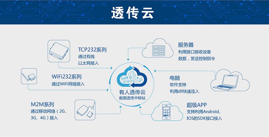 低功耗嵌入式串口转WIFI模块：天游8线路检测中心透传云