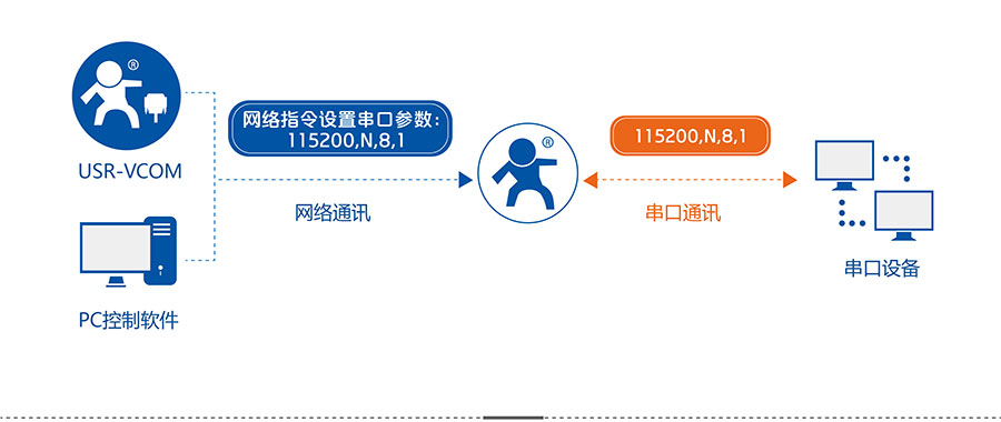 4G DTU_ 路由器的同步波特率