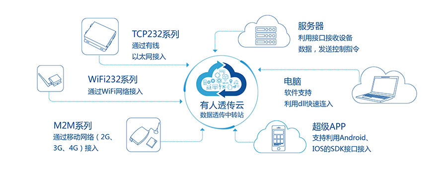 4G DTU_ 路由器的天游8线路检测中心透传云