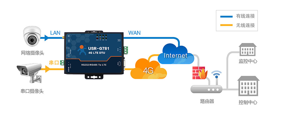 4G DTU_ 路由器的视频监控系统