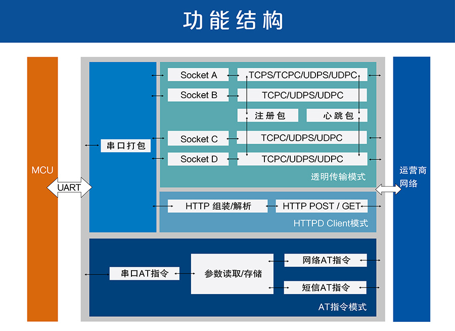 4G DTU_ 路由器的功能结构图