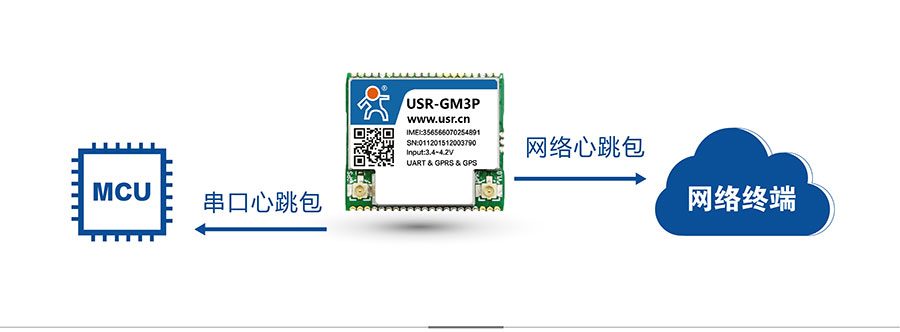 透传GPRS模块_GPS定位模块心跳包机制