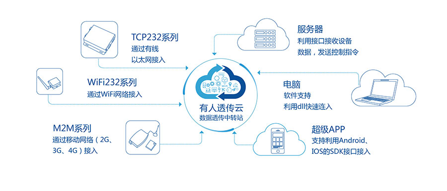 透传GPRS模块_GPS定位模块天游8线路检测中心透传云