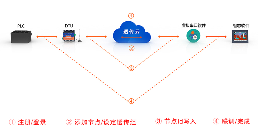 只需四步，快速使用透传云