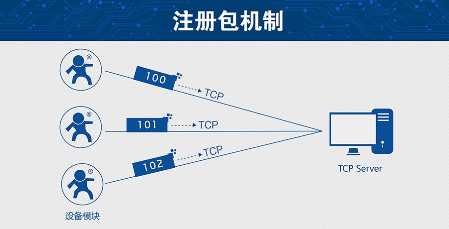 超低功耗串口转WIFI模块 超小尺寸的注册包机制