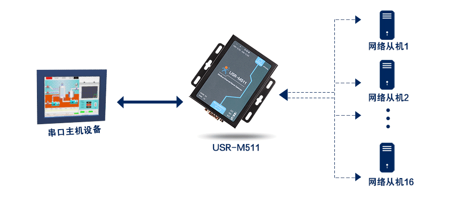 modbus网关的8路主机模式