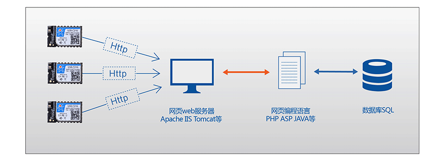 低功耗串口转WIFI模块：HTTPD Client模式