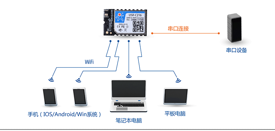 低功耗串口转WIFI模块：网络功能AP组网方式