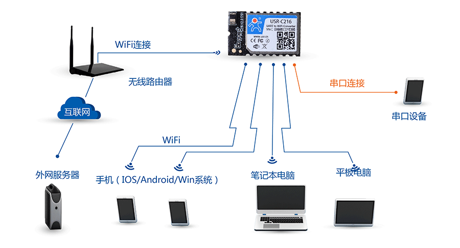 低功耗串口转WIFI模块：AP+STA组网方式