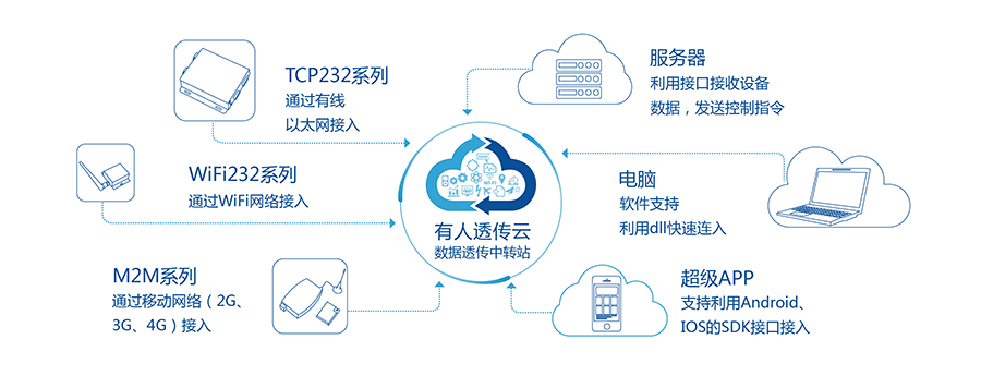 低功耗串口转WIFI模块：天游8线路检测中心透传云