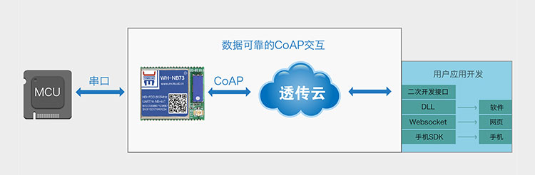 NB-IoT模块的CoAP协议传输云服务CoAP协议