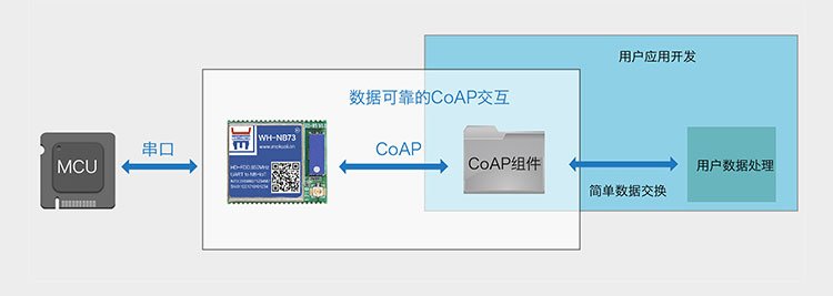 NB-IoT模块的CoAP协议传输集成CoAP协议传输