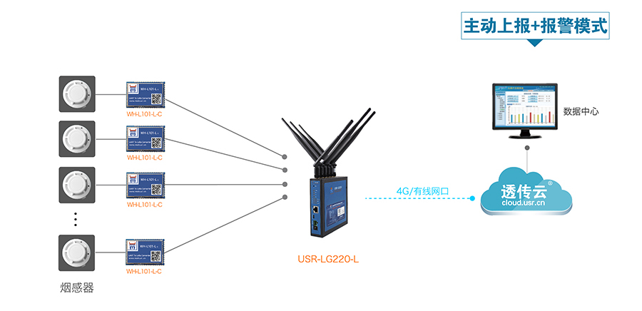 LoRa无线通讯系统的智能烟感报警解决方案