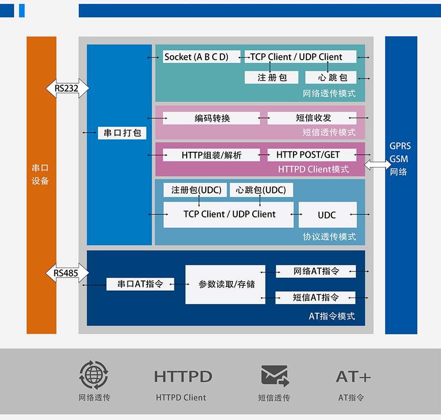 GPRS DTU功能结构