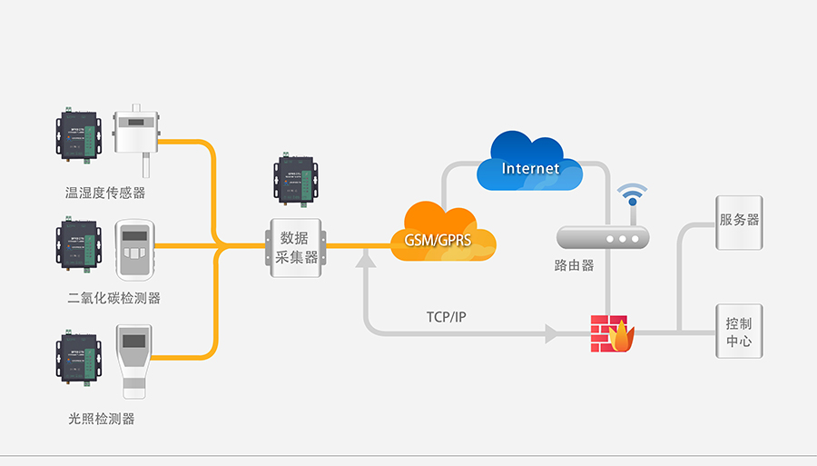 GPRS DTU农业物联网环境监测解决方案