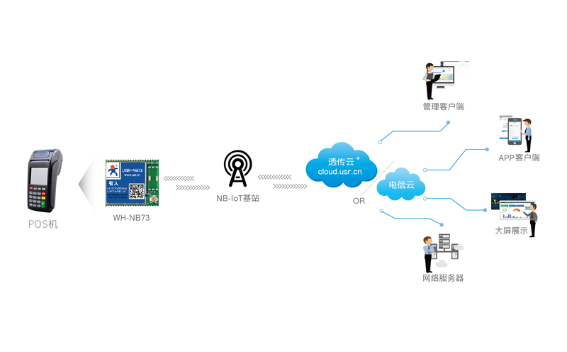 POS机支付的nbiot应用实例