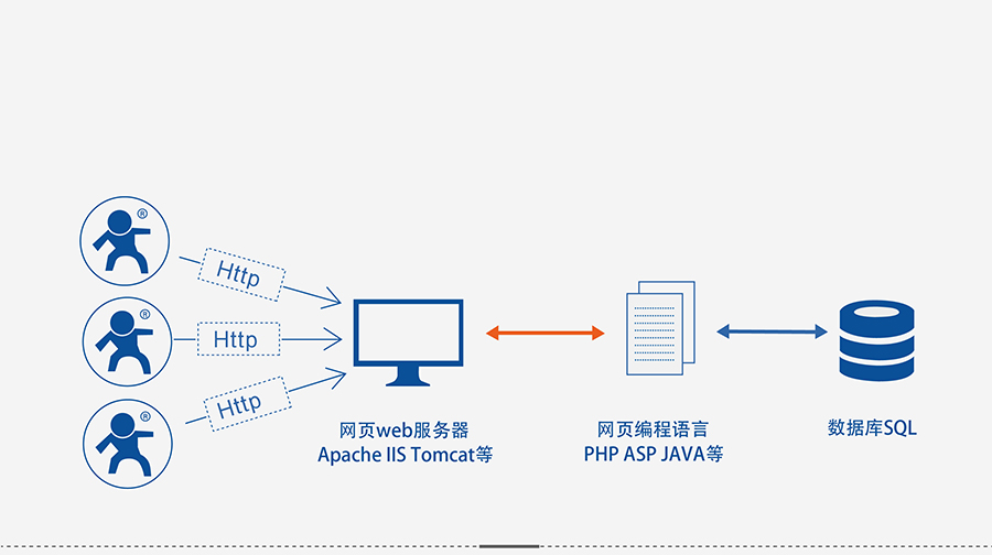 4G DTU透传终端_蜂窝网络无线透明传输设备HTTPD Client