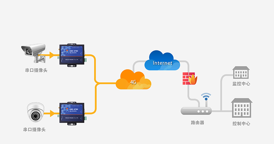 4G DTU透传终端_蜂窝网络无线透明传输设备视频监控