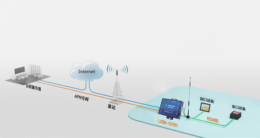 RS232/485串口透传功能的4G工业路由器的4G DTU应用