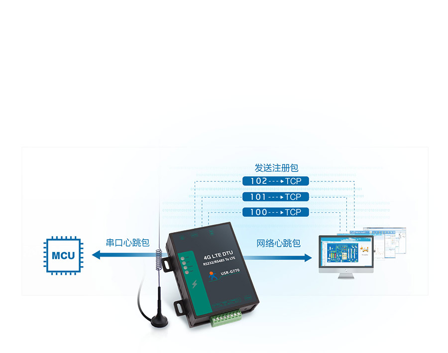 高性价比4G DTU的注册包+心跳包