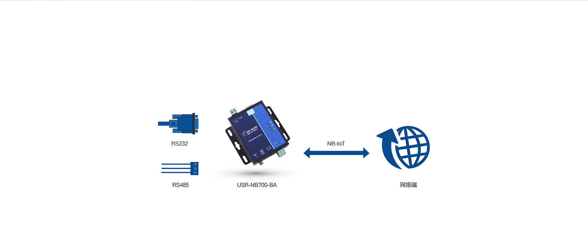 全频段NB-IOT DTU的网络透传工作模式